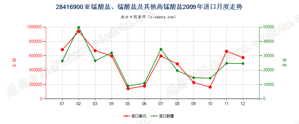 28416900（2011STOP）其他亚锰酸盐、锰酸盐及高锰酸盐进口2009年月度走势图