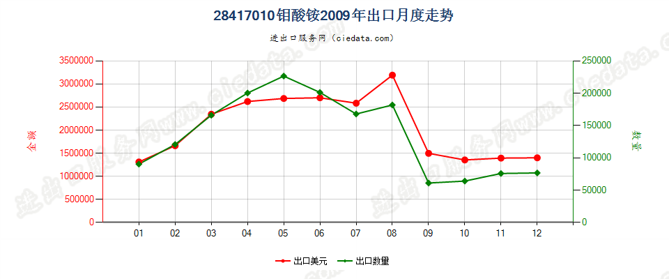 28417010钼酸铵出口2009年月度走势图