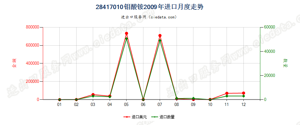 28417010钼酸铵进口2009年月度走势图