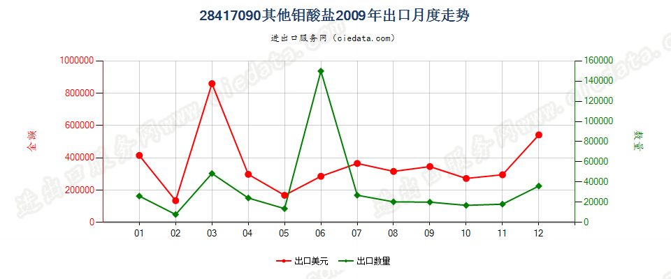 28417090其他钼酸盐出口2009年月度走势图