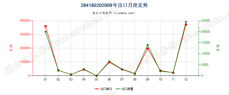 28418020钨酸钠出口2009年月度走势图