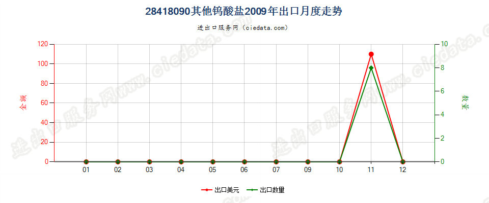 28418090其他钨酸盐出口2009年月度走势图