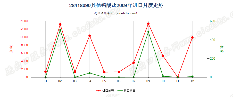 28418090其他钨酸盐进口2009年月度走势图