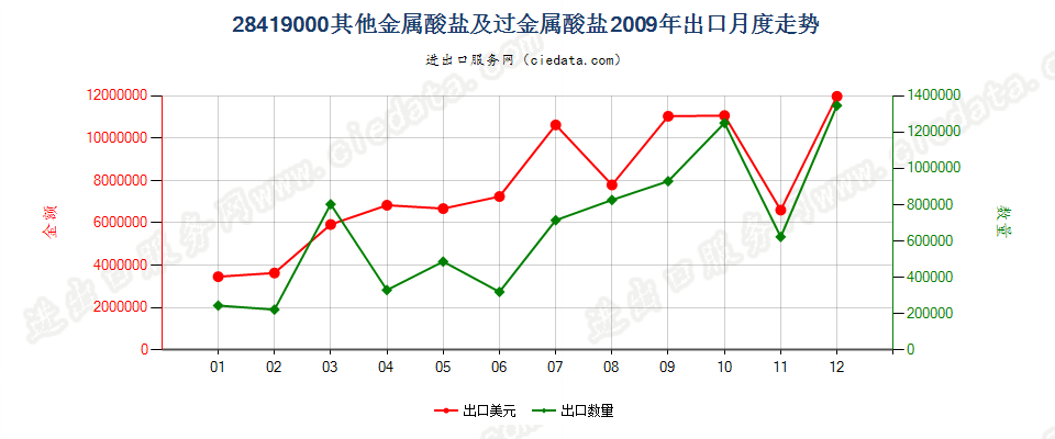 28419000其他金属酸盐及过金属酸盐出口2009年月度走势图