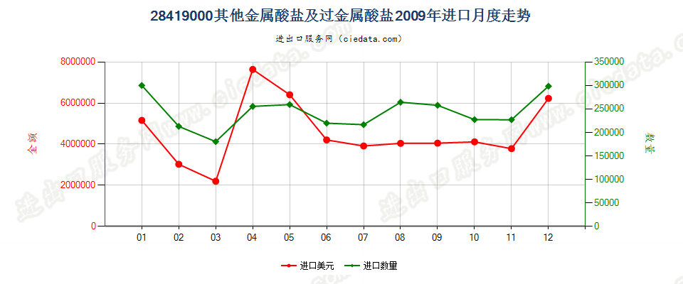 28419000其他金属酸盐及过金属酸盐进口2009年月度走势图