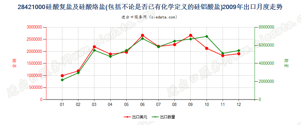 28421000硅酸复盐及硅酸络盐出口2009年月度走势图