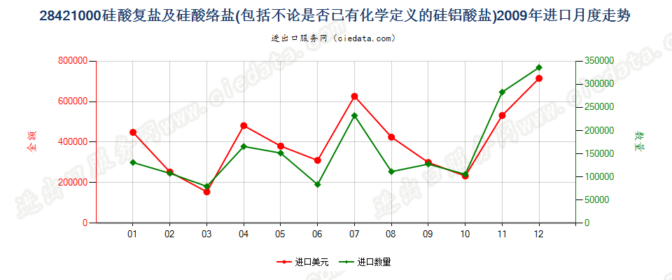 28421000硅酸复盐及硅酸络盐进口2009年月度走势图