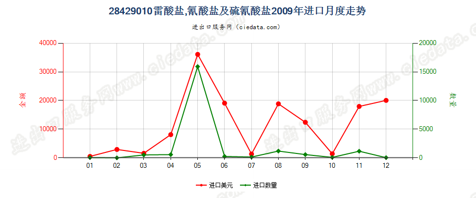 28429010(2012stop)雷酸盐、氰酸盐及硫氰酸盐进口2009年月度走势图