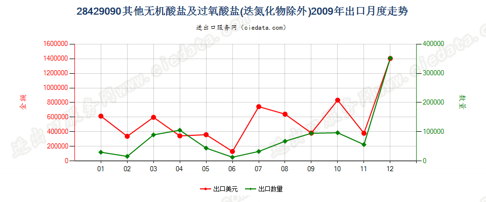 28429090未列名无机酸盐及过氧酸盐，但叠氮化物除外出口2009年月度走势图