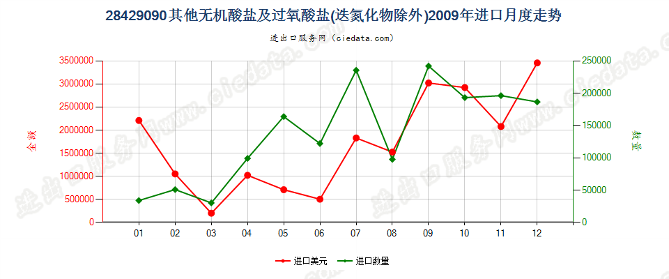 28429090未列名无机酸盐及过氧酸盐，但叠氮化物除外进口2009年月度走势图