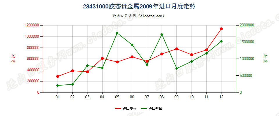 28431000胶态贵金属进口2009年月度走势图