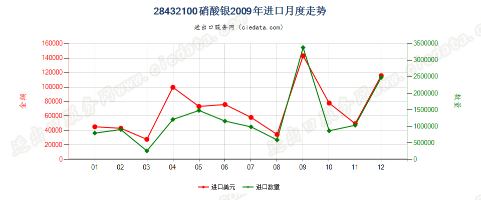 28432100硝酸银进口2009年月度走势图