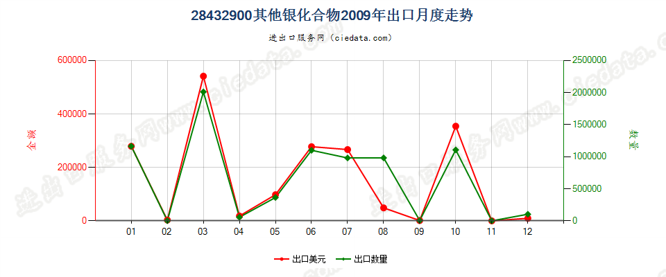 28432900其他银化合物出口2009年月度走势图