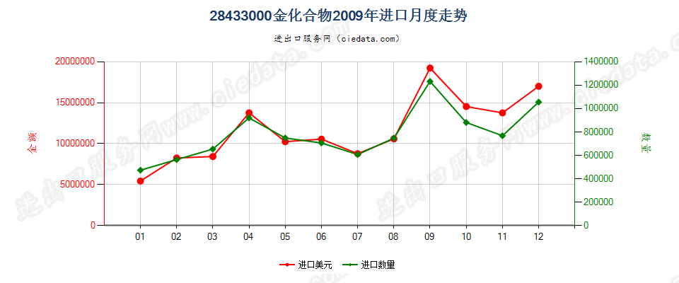 28433000金化合物进口2009年月度走势图