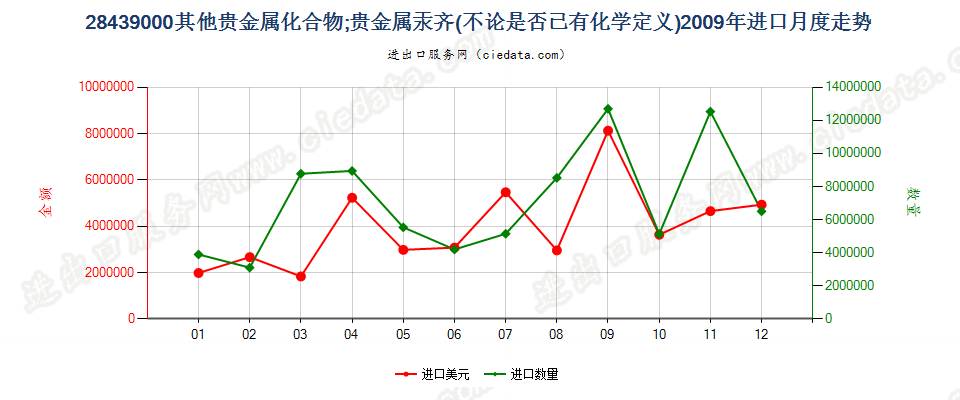 28439000其他贵金属的无机及有机化合物；贵金属汞齐进口2009年月度走势图