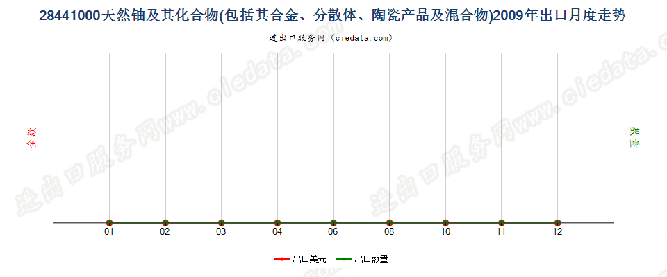 28441000天然铀及其化合物、合金、分散体等出口2009年月度走势图