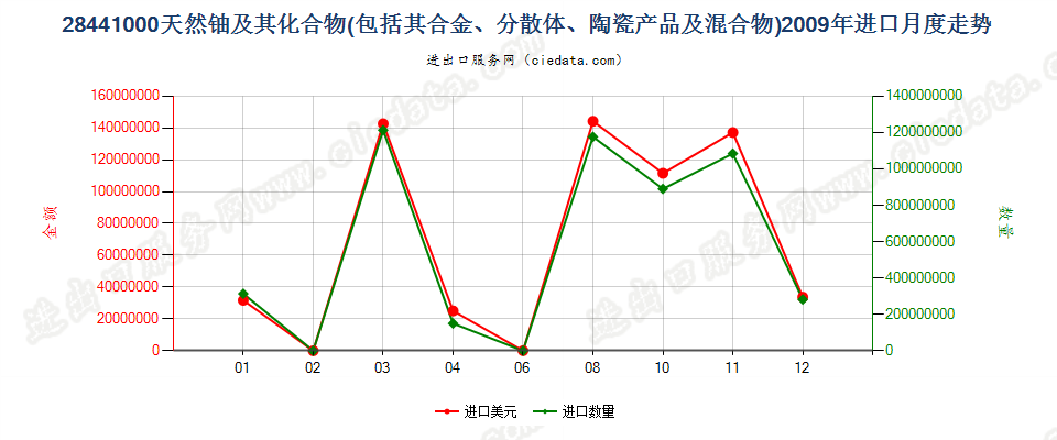 28441000天然铀及其化合物、合金、分散体等进口2009年月度走势图