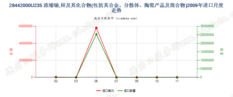 28442000铀235浓缩铀、钚及其化合物、合金、分散体等进口2009年月度走势图