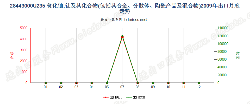 28443000铀235贫化铀、钍及其化合物、合金、分散体等出口2009年月度走势图