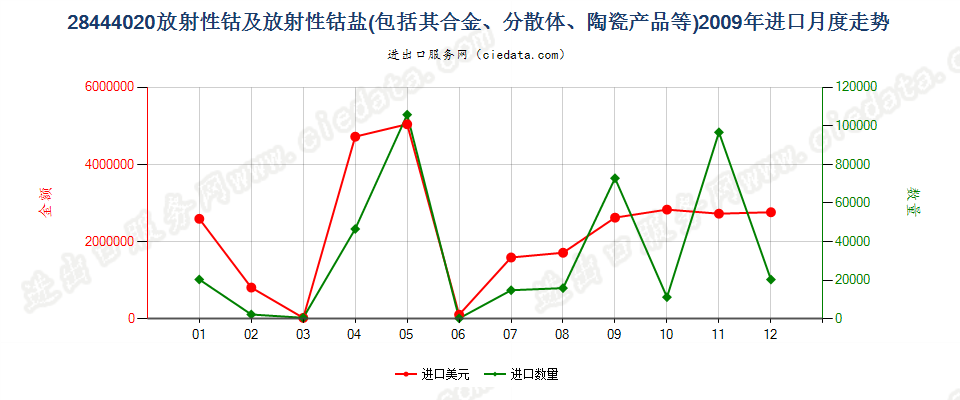 28444020(2022STOP)钴及钴盐进口2009年月度走势图