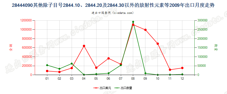 28444090(2022STOP)未列名放射性元素、同位素及其化合物等；放射性残渣出口2009年月度走势图