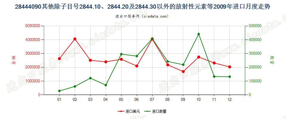 28444090(2022STOP)未列名放射性元素、同位素及其化合物等；放射性残渣进口2009年月度走势图