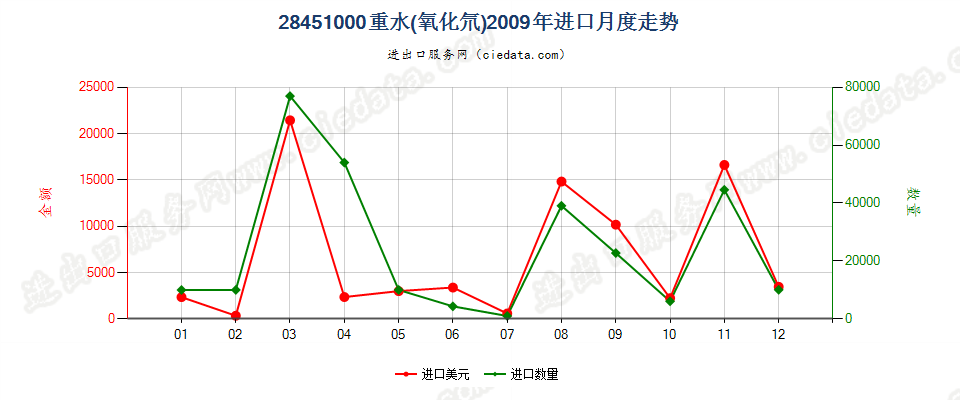 28451000重水（氧化氘）进口2009年月度走势图