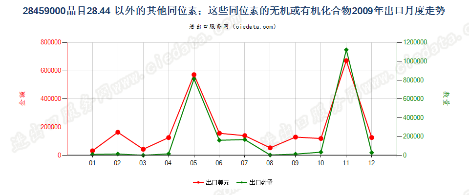 28459000品目2844以外的其他同位素及其无机或有机化合物出口2009年月度走势图