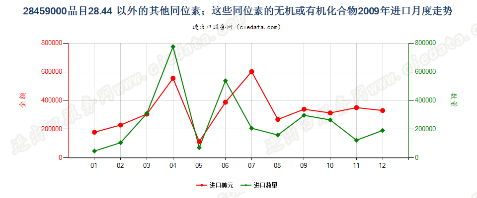 28459000品目2844以外的其他同位素及其无机或有机化合物进口2009年月度走势图