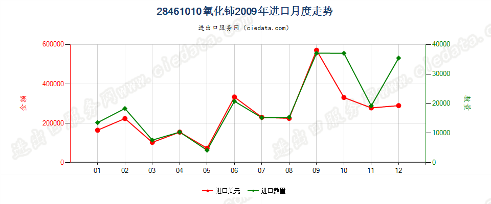 28461010氧化铈进口2009年月度走势图