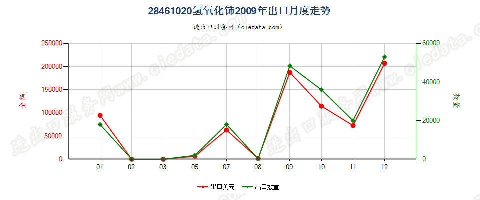 28461020氢氧化铈出口2009年月度走势图