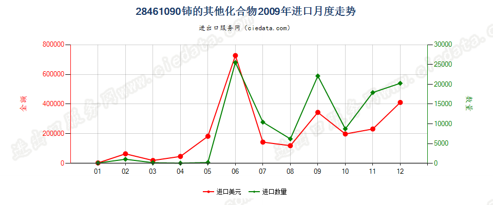 28461090其他铈的化合物进口2009年月度走势图