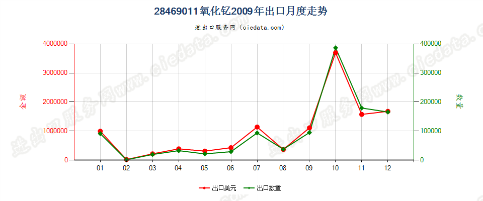 28469011氧化钇出口2009年月度走势图