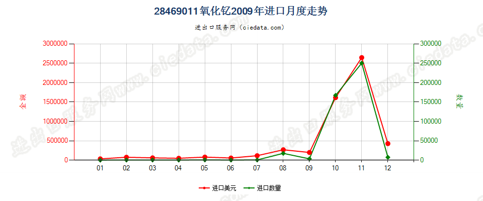 28469011氧化钇进口2009年月度走势图