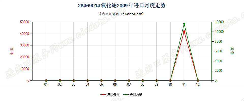 28469014氧化铕进口2009年月度走势图