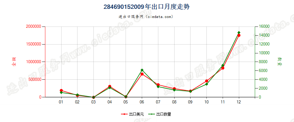 28469015氧化镝出口2009年月度走势图