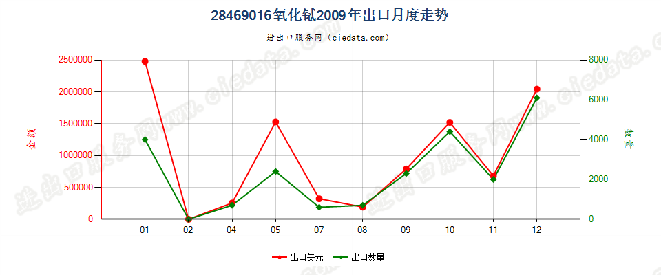 28469016氧化铽出口2009年月度走势图