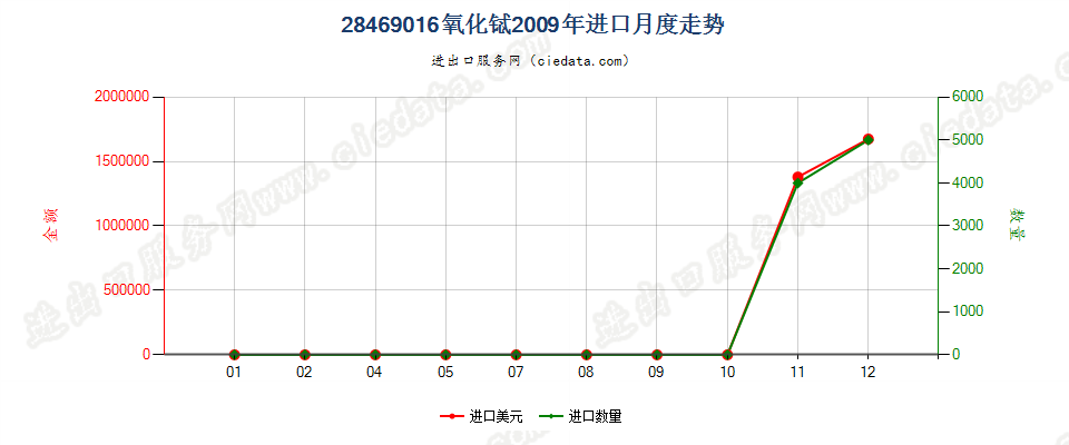 28469016氧化铽进口2009年月度走势图