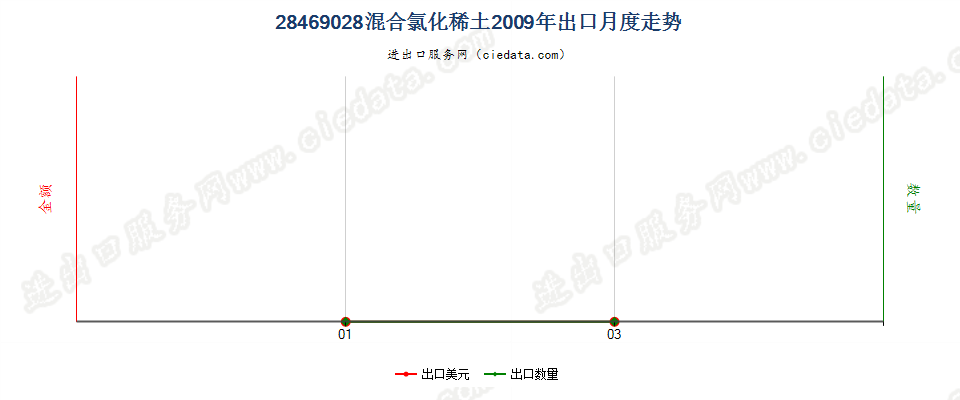 28469028混合氯化稀土出口2009年月度走势图