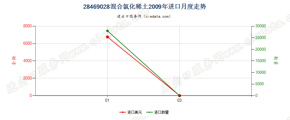 28469028混合氯化稀土进口2009年月度走势图