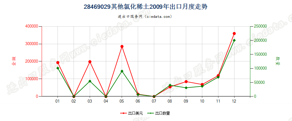 28469029其他氯化稀土出口2009年月度走势图