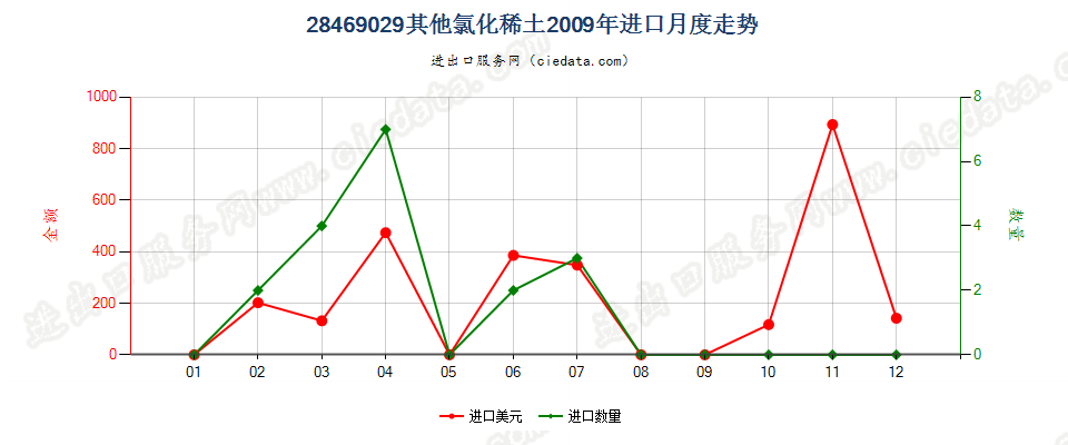 28469029其他氯化稀土进口2009年月度走势图