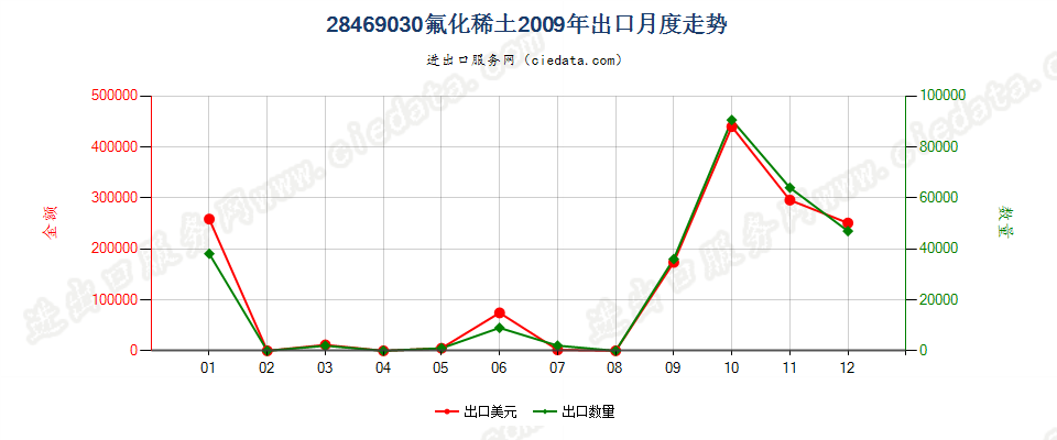 28469030(2012stop)氟化稀土出口2009年月度走势图