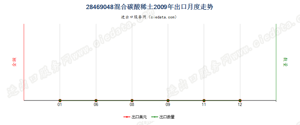 28469048混合碳酸稀土出口2009年月度走势图