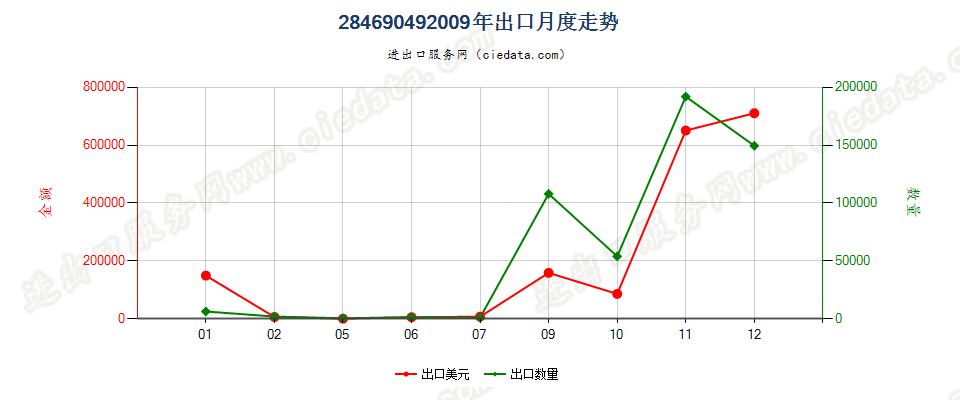 28469049其他碳酸稀土出口2009年月度走势图