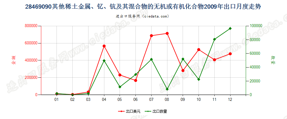 28469090(2012stop)未列名稀土金属、钇、钪及其混合物的化合物出口2009年月度走势图