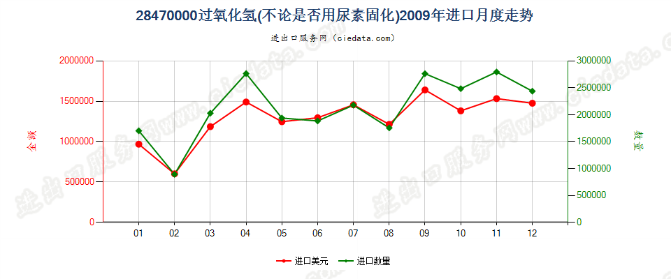 28470000过氧化氢，不论是否用尿素固化进口2009年月度走势图