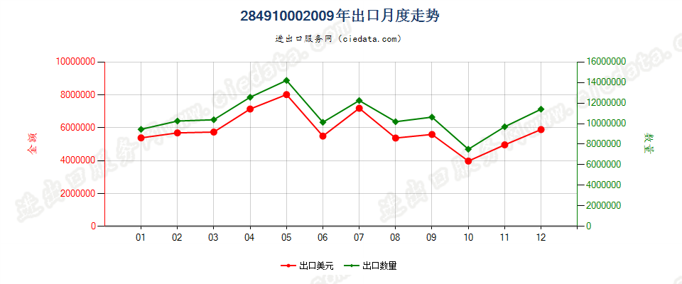 28491000碳化钙出口2009年月度走势图