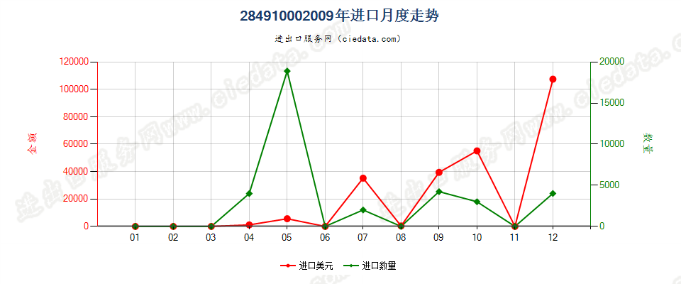 28491000碳化钙进口2009年月度走势图