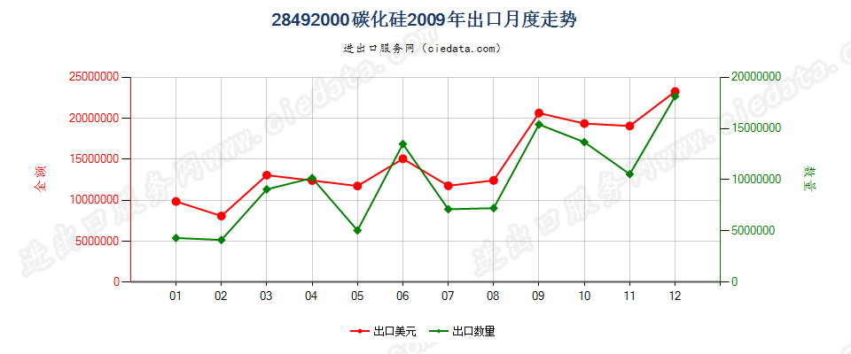 28492000碳化硅出口2009年月度走势图